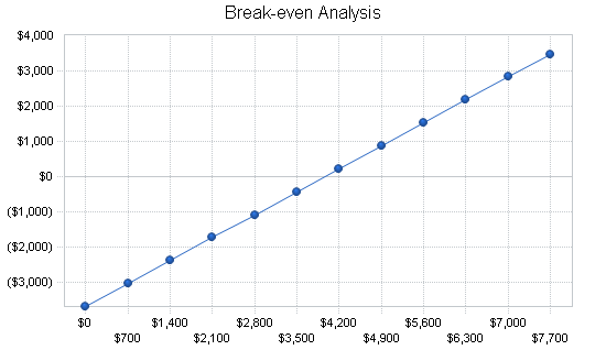 Lawn landscaping business plan, financial plan chart image