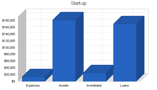 Retail bicycle shop business plan, company summary chart image