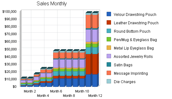 Promotional products maker business plan, strategy and implementation summary chart image