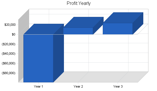 Coffee roaster business plan, financial plan chart image