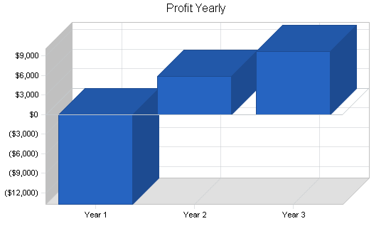 Frozen custard shop business plan, financial plan chart image