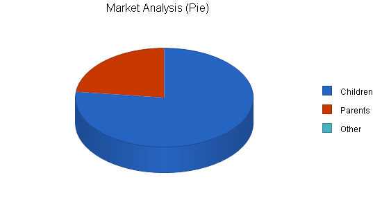 Childrens recreation center business plan, market analysis summary chart image