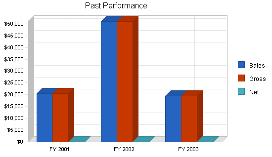 Horse training business plan, company summary chart image