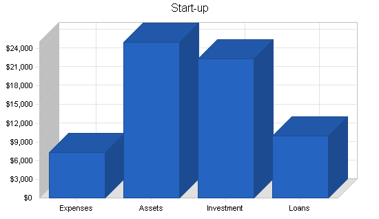 Pet photography business plan, company summary chart image