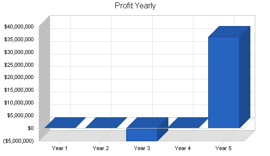 Investment company business plan, financial plan chart image