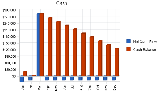 Taxi business plan, financial plan chart image