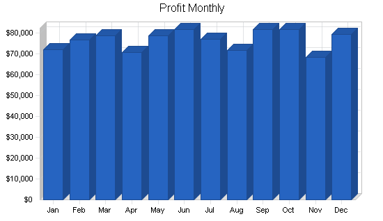 Global marketing business plan, financial plan chart image