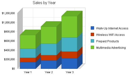 Wi-fi kiosks business plan, strategy and implementation summary chart image