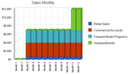 Florist business plan, strategy and implementation summary chart image