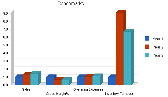 Mopeds rental business plan, financial plan chart image