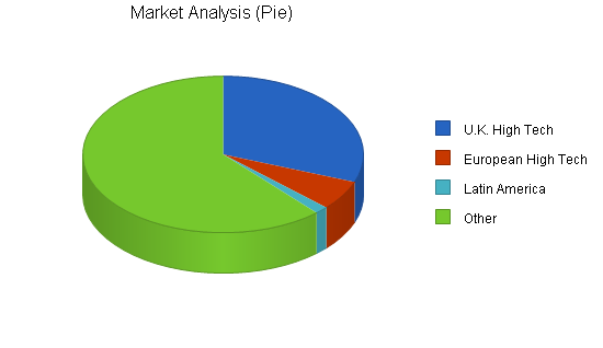 Uk high tech consulting business plan, market analysis summary chart image