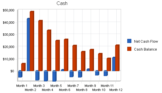 Benefits administration business plan, financial plan chart image