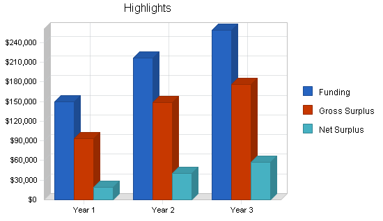 Art film theater business plan, executive summary chart image