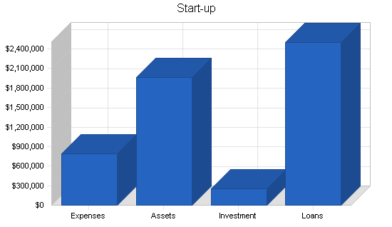 Truck stop business plan, company summary chart image