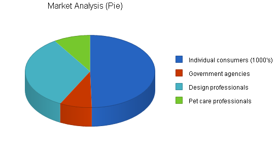 Pet supplies business plan, market analysis summary chart image