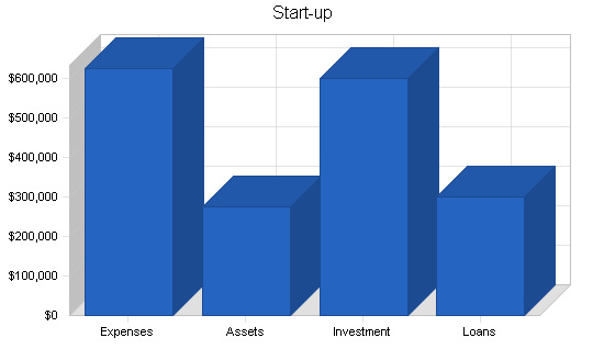 Golf course business plan, company summary chart image