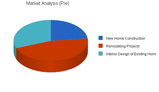 Home interior design business plan, market analysis summary chart image