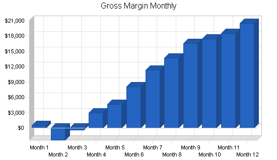 Manufacturing - custom parts business plan, financial plan chart image