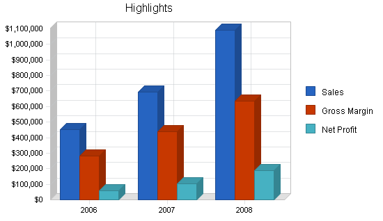 Uk furniture manufacturer business plan, executive summary chart image