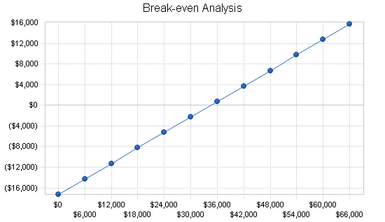 Lingerie shop business plan, financial plan chart image