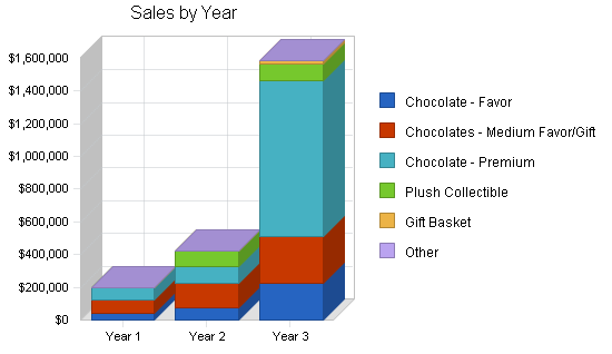 Specialty gifts business plan, strategy and implementation summary chart image