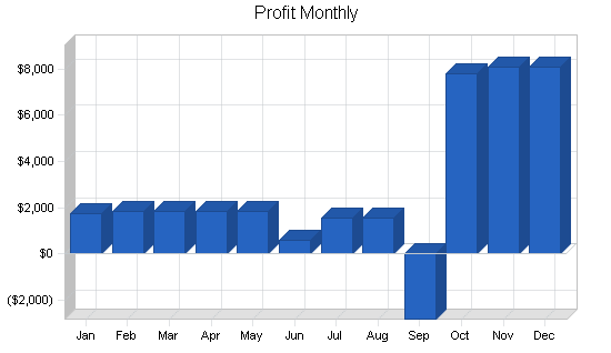 Remodeling business plan, financial plan chart image