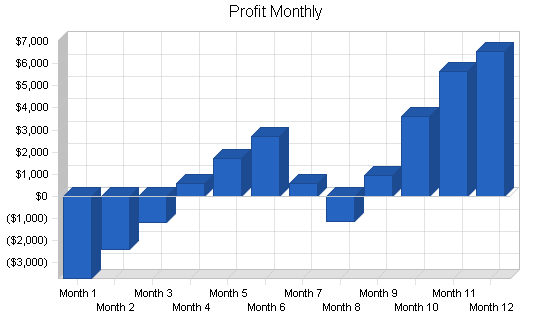 Delicatessen and bakery business plan, financial plan chart image