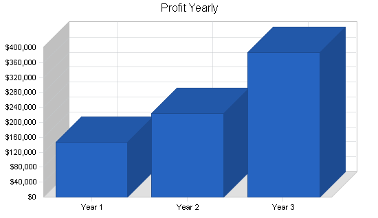 Health club business plan, financial plan chart image