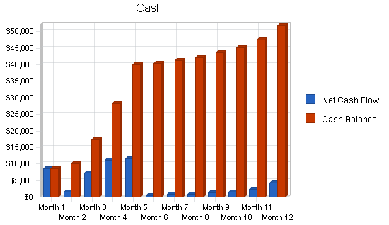 Parenting center business plan, financial plan chart image