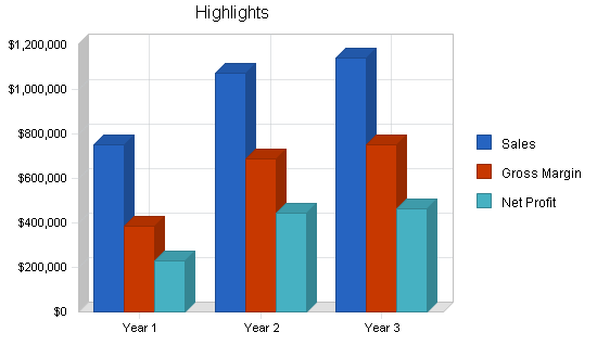 Diaper manufacturer business plan, executive summary chart image