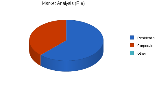 Art packaging installation business plan, market analysis summary chart image