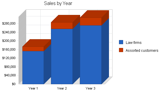 Bicycle courier business plan, strategy and implementation summary chart image