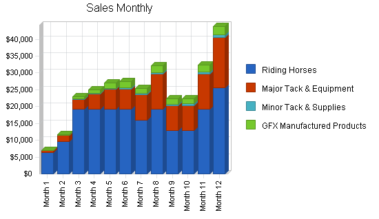 Horse reseller business plan, strategy and implementation summary chart image