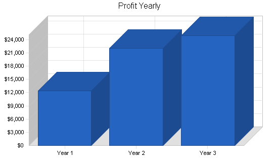 Pet supplies business plan, financial plan chart image