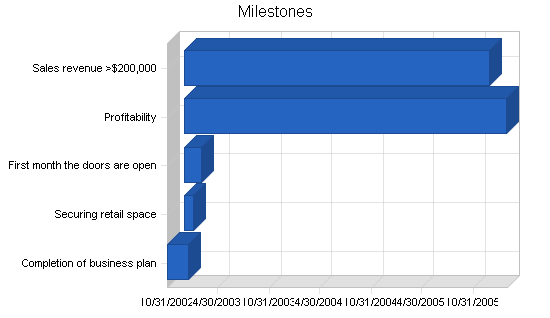 Sports clothing retail shop business plan, strategy and implementation summary chart image