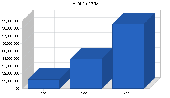 Wrestling entertainment business plan, financial plan chart image