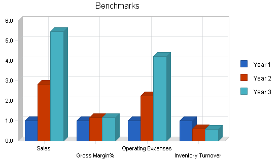 Steak buffet restaurant business plan, financial plan chart image