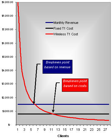 Wireless datacomm business plan, market analysis summary chart image