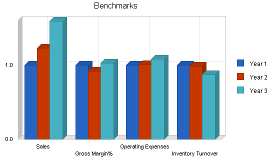 Sports equipment cafe business plan, financial plan chart image