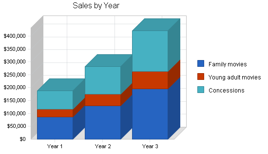 Movie theater business plan, strategy and implementation summary chart image