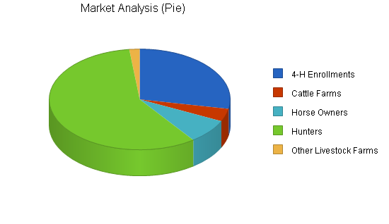 Feed and farm supply business plan, market analysis summary chart image