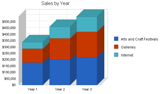 Decorative pottery business plan, strategy and implementation summary chart image