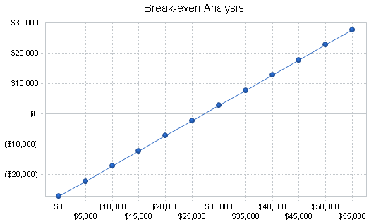 Call center business plan, financial plan chart image