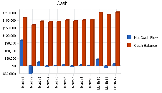 Italian restaurant business plan, financial plan chart image