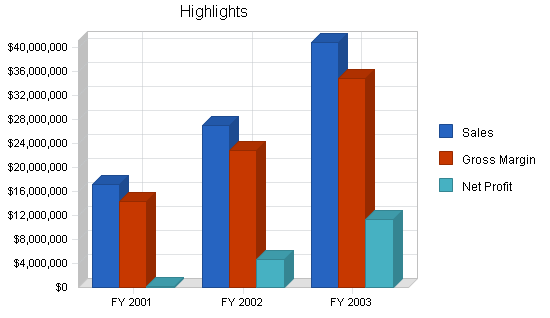 Telecommunications products business plan, executive summary chart image