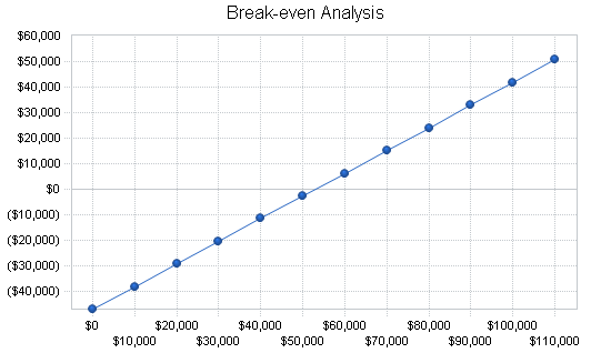 Resort hotel ski lodge business plan, financial plan chart image