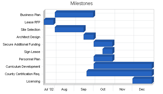 Child day care services business plan, strategy and implementation summary chart image