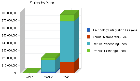 Mail order returns business plan, strategy and implementation summary chart image