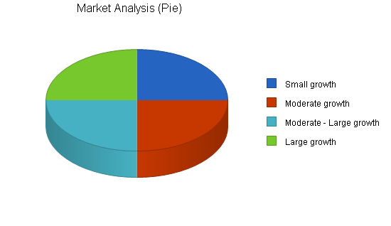 Residential remodeling business plan, market analysis summary chart image