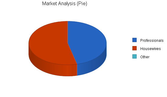 Womens shoe store business plan, market analysis summary chart image